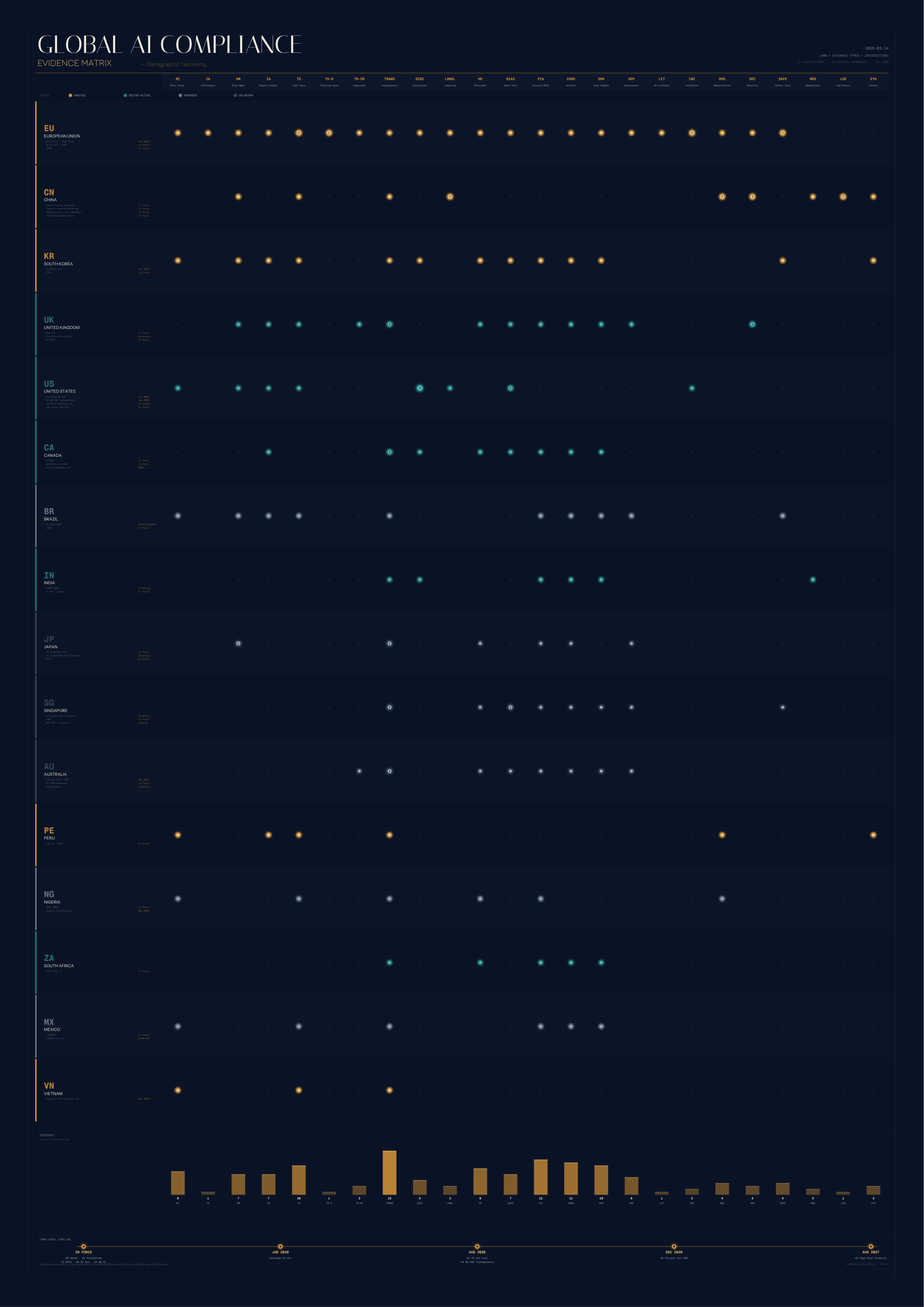 AI Compliance Evidence Matrix - 16 jurisdictions by 24 evidence categories